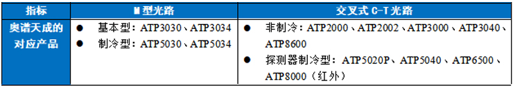 微型光纖光譜儀—交叉C-T型和M型光譜儀對比分析