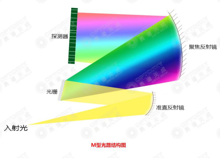 光纖光譜儀的用途是什么呢?我們從原理來(lái)探討運(yùn)用