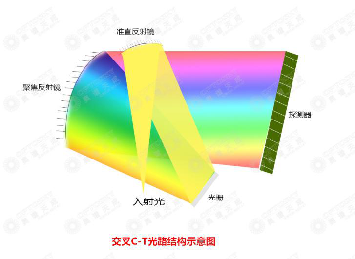 光纖光譜儀的用途是什么呢?我們從原理來(lái)探討運(yùn)用