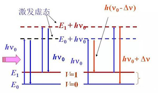 【圖解】拉曼光譜儀是測什么的?它的原理是什么？