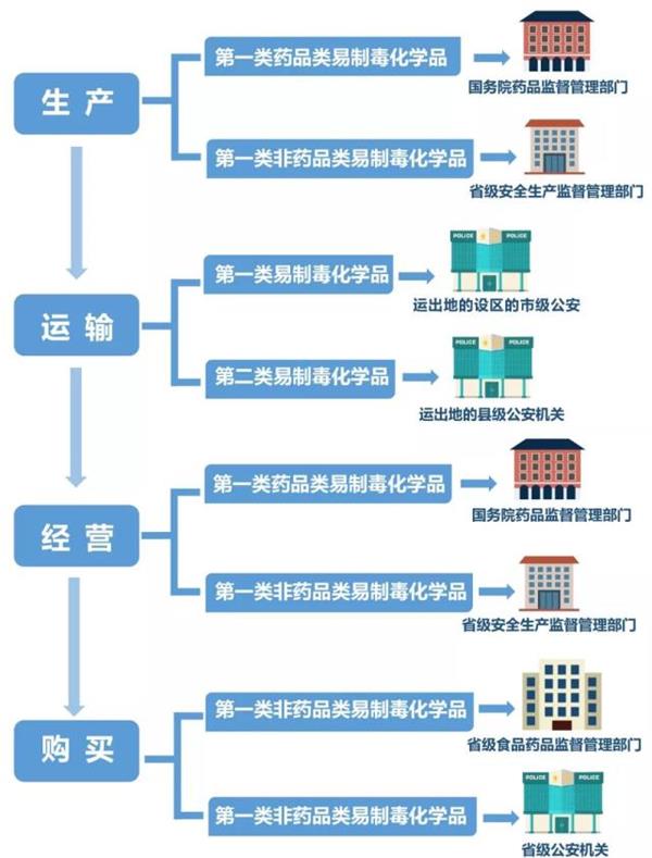 冰毒vs易制毒化學(xué)品,原來冰毒原材料離人們那么近