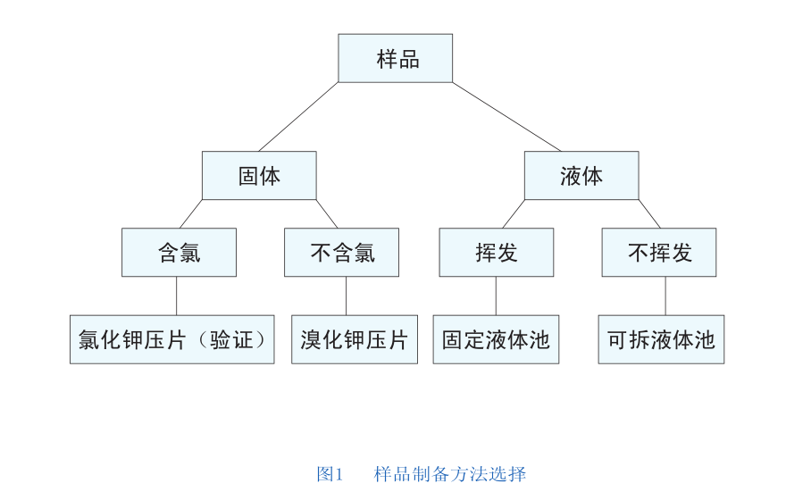 紅外光譜分析法在醫藥化工類上的運用