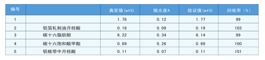 紅外光譜法在鋁箔_板_帶軋制油添加劑含量測定上的應用