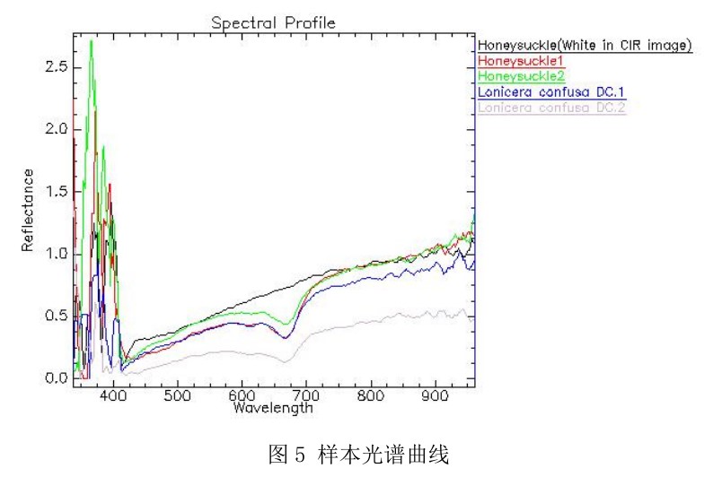 高光譜相機在工業(yè)檢測中的應用—金銀花、山銀花中藥材檢測案例