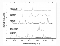 方案推薦|奧譜天成ATR3000拉曼光譜在寶石學研究中的應用